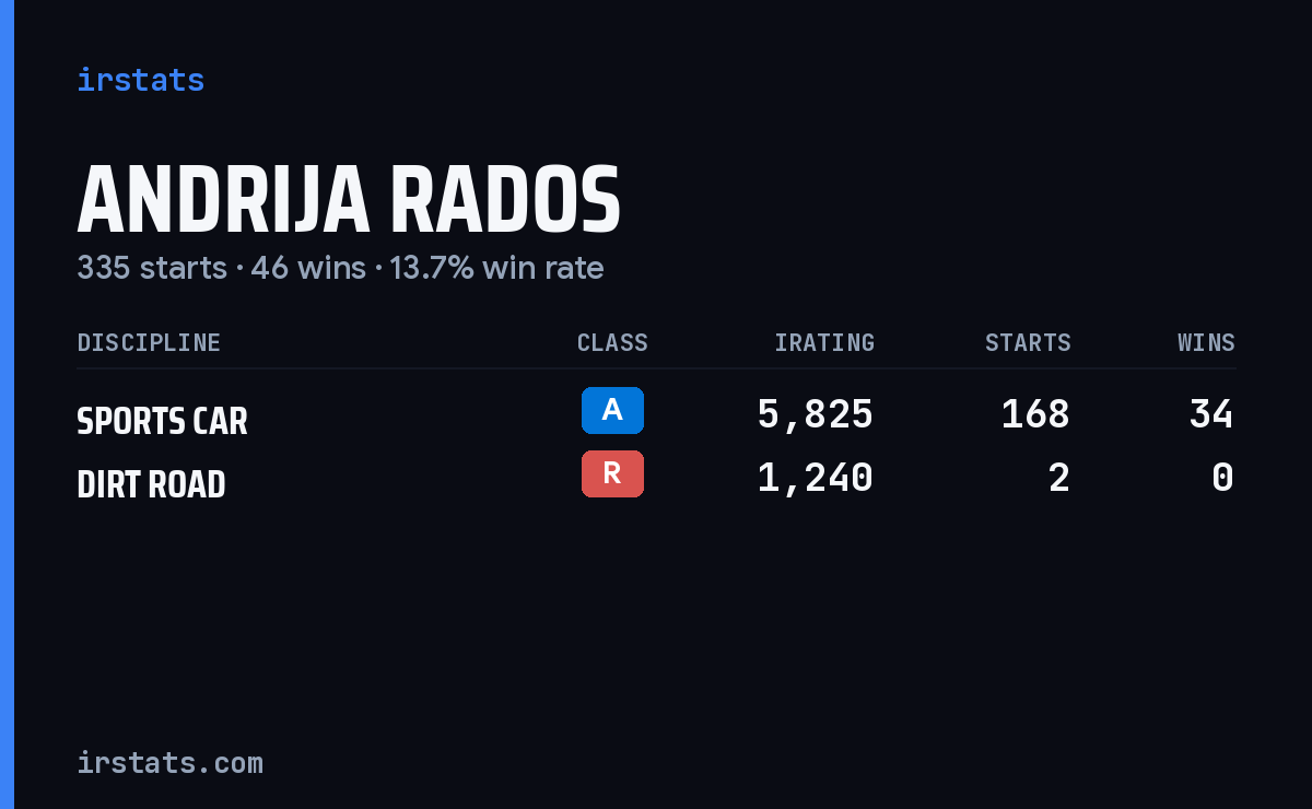 Loading... iRacing stats card
