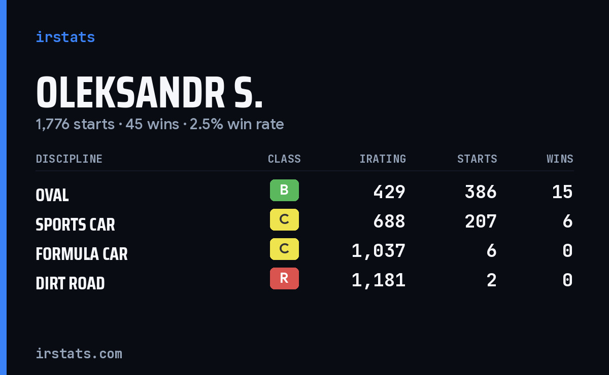 Loading... iRacing stats card