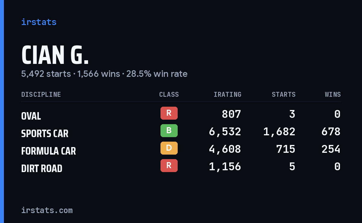 Loading... iRacing stats card