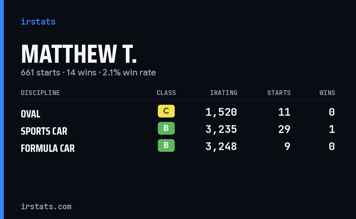 Loading... iRacing stats card