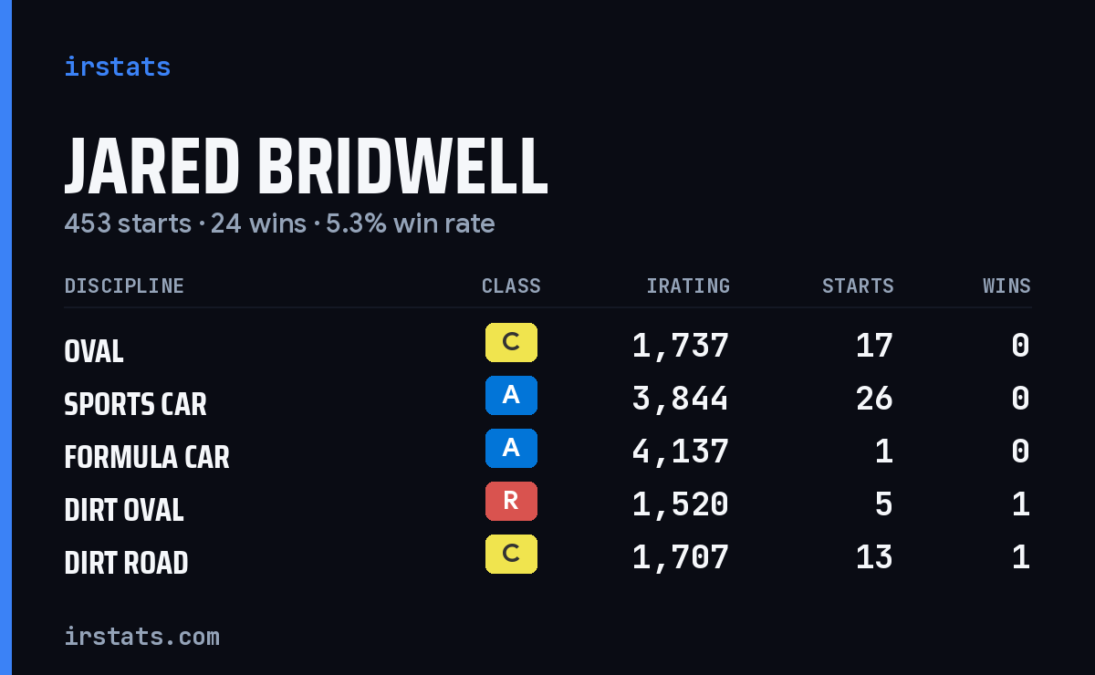 Loading... iRacing stats card