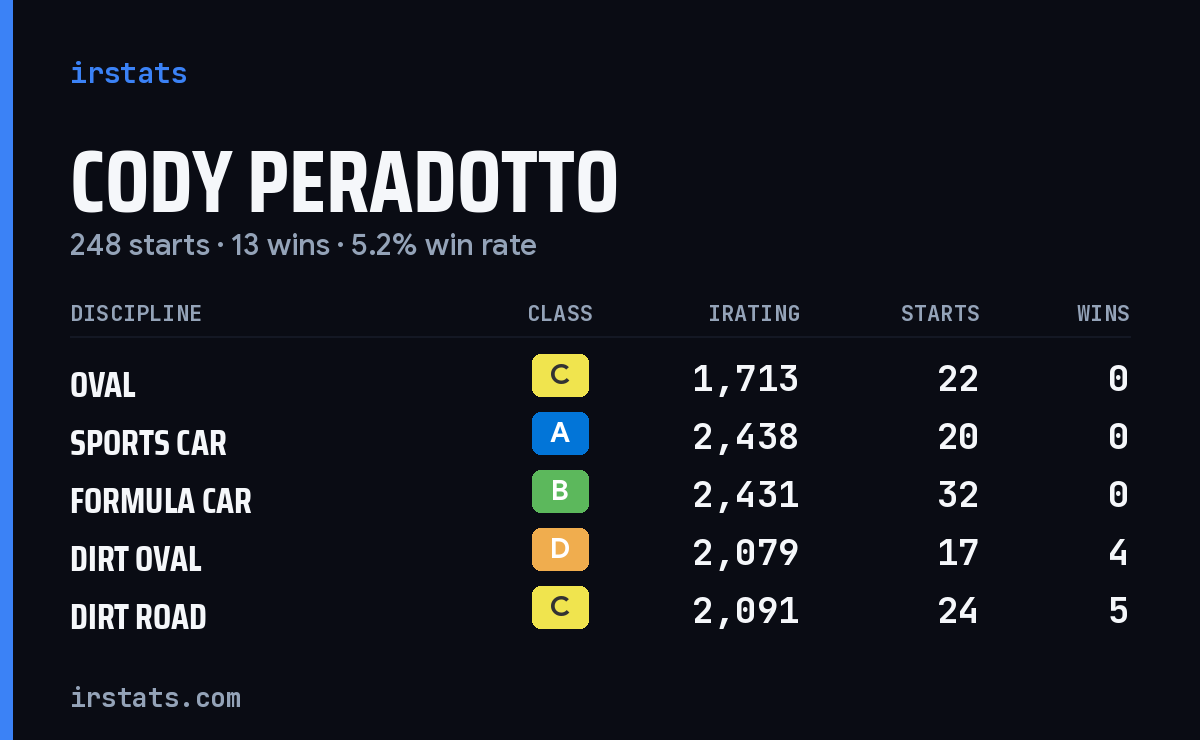 Loading... iRacing stats card