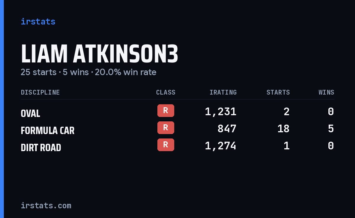 Loading... iRacing stats card