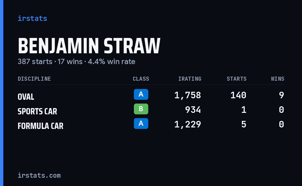 Benjamin Straw iRacing stats card
