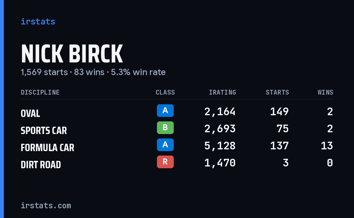 Loading... iRacing stats card