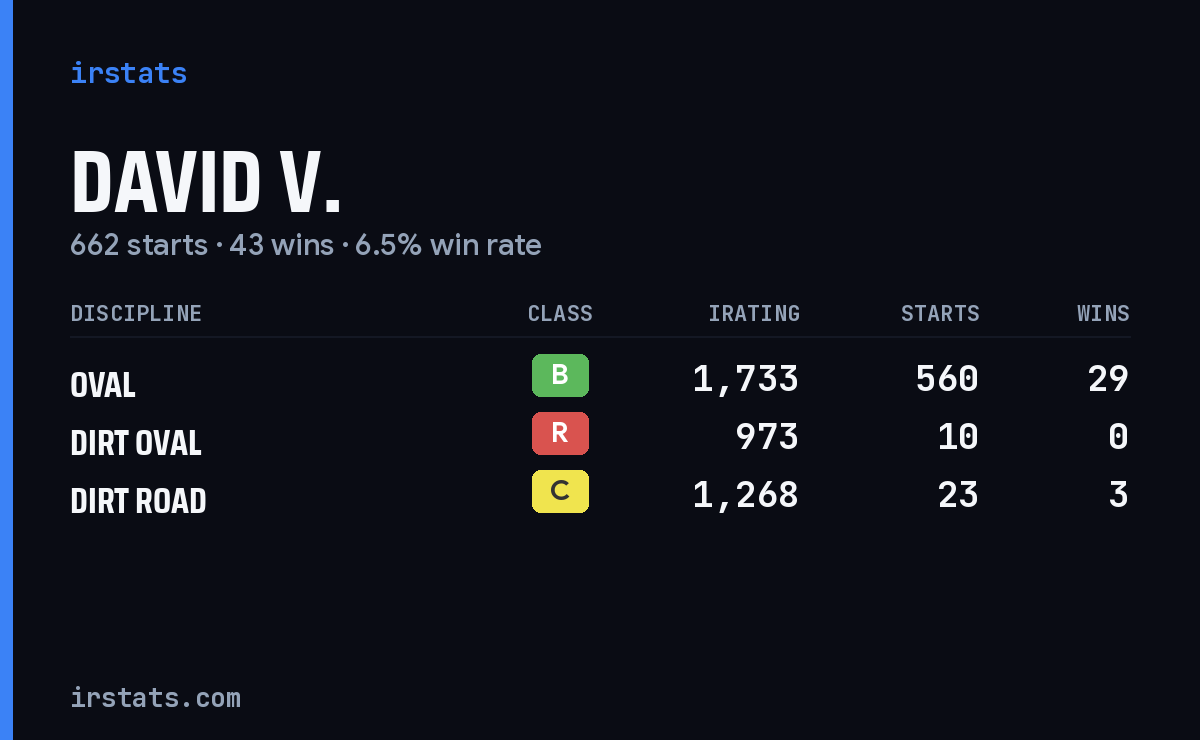 David V. iRacing stats card