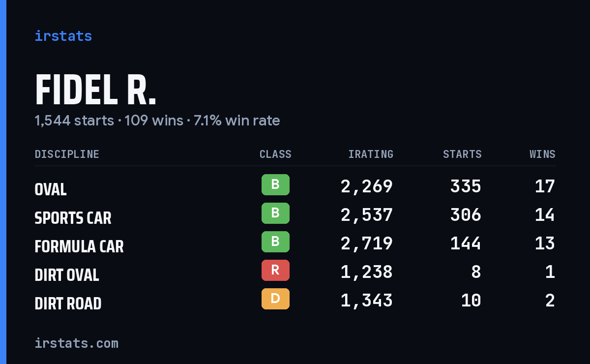 Loading... iRacing stats card