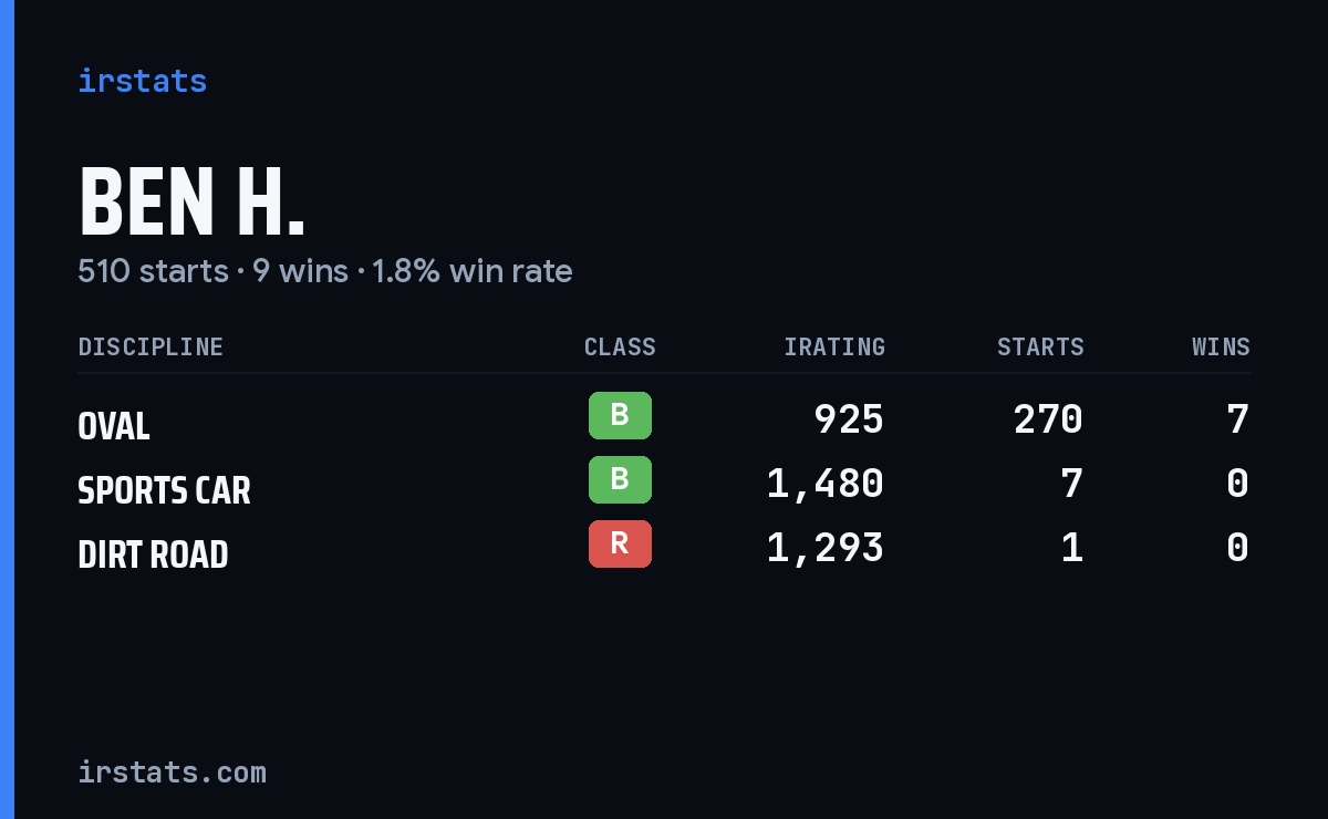 Loading... iRacing stats card
