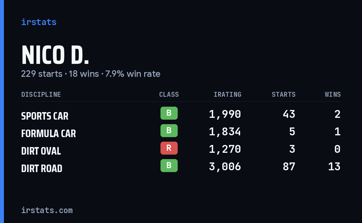 Loading... iRacing stats card