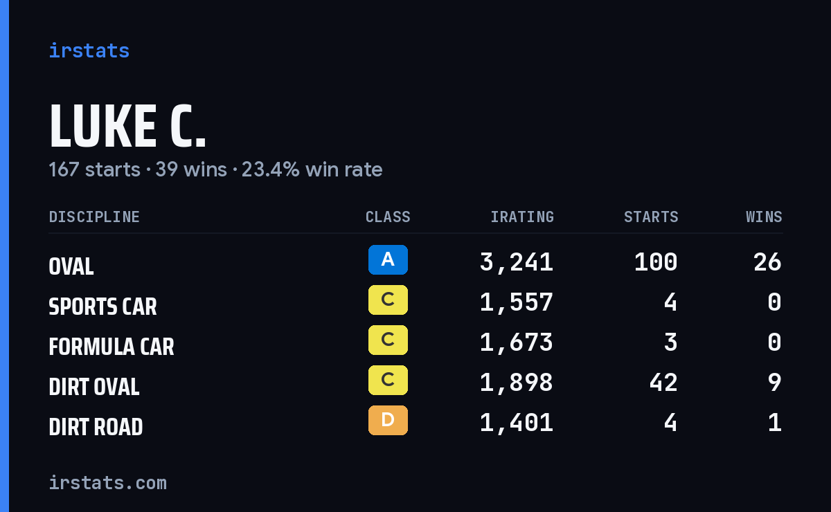 Loading... iRacing stats card