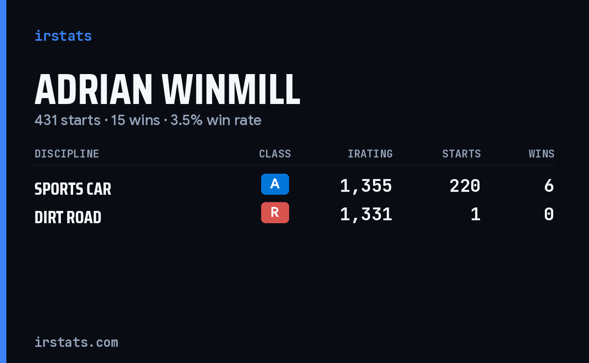 Adrian Winmill iRacing stats card