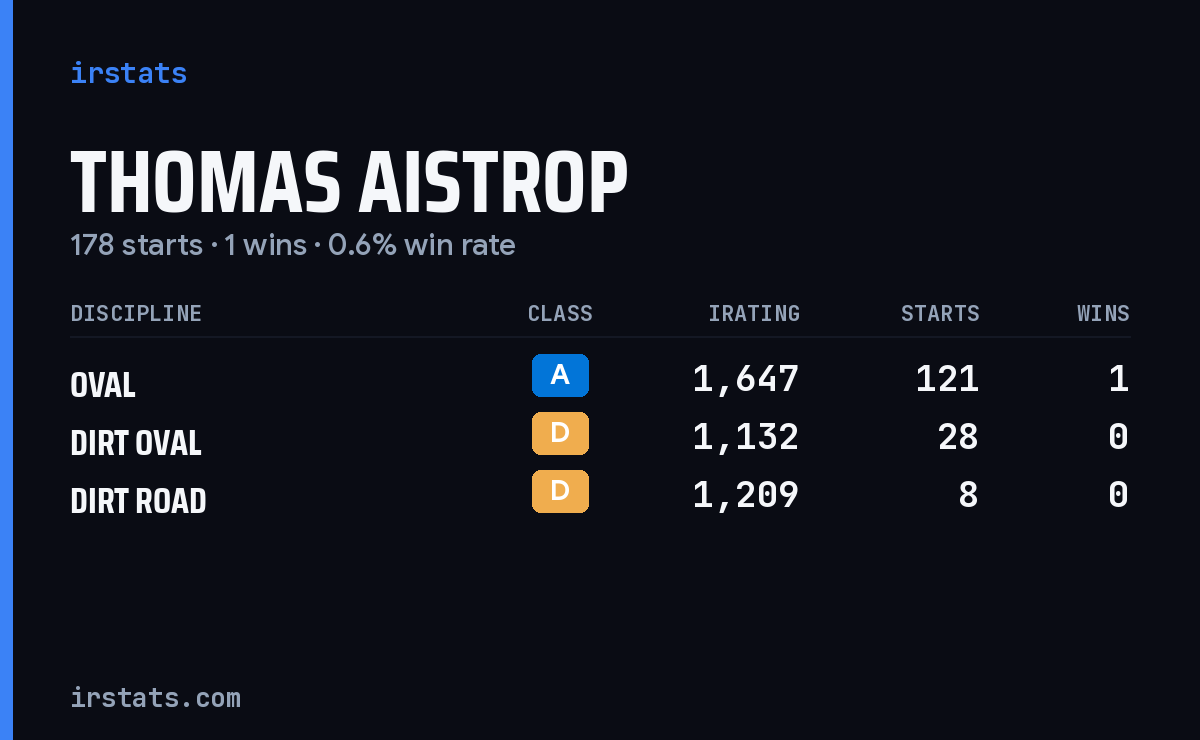 Thomas Aistrop iRacing stats card