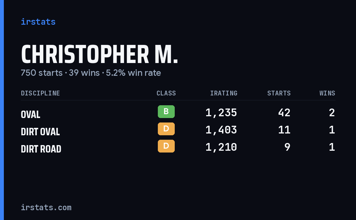 Loading... iRacing stats card