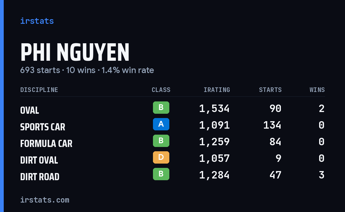 Loading... iRacing stats card