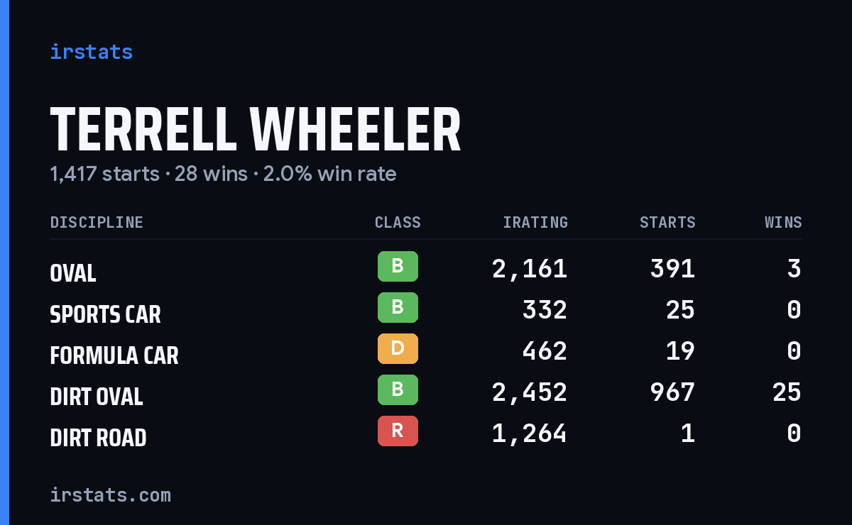 Loading... iRacing stats card