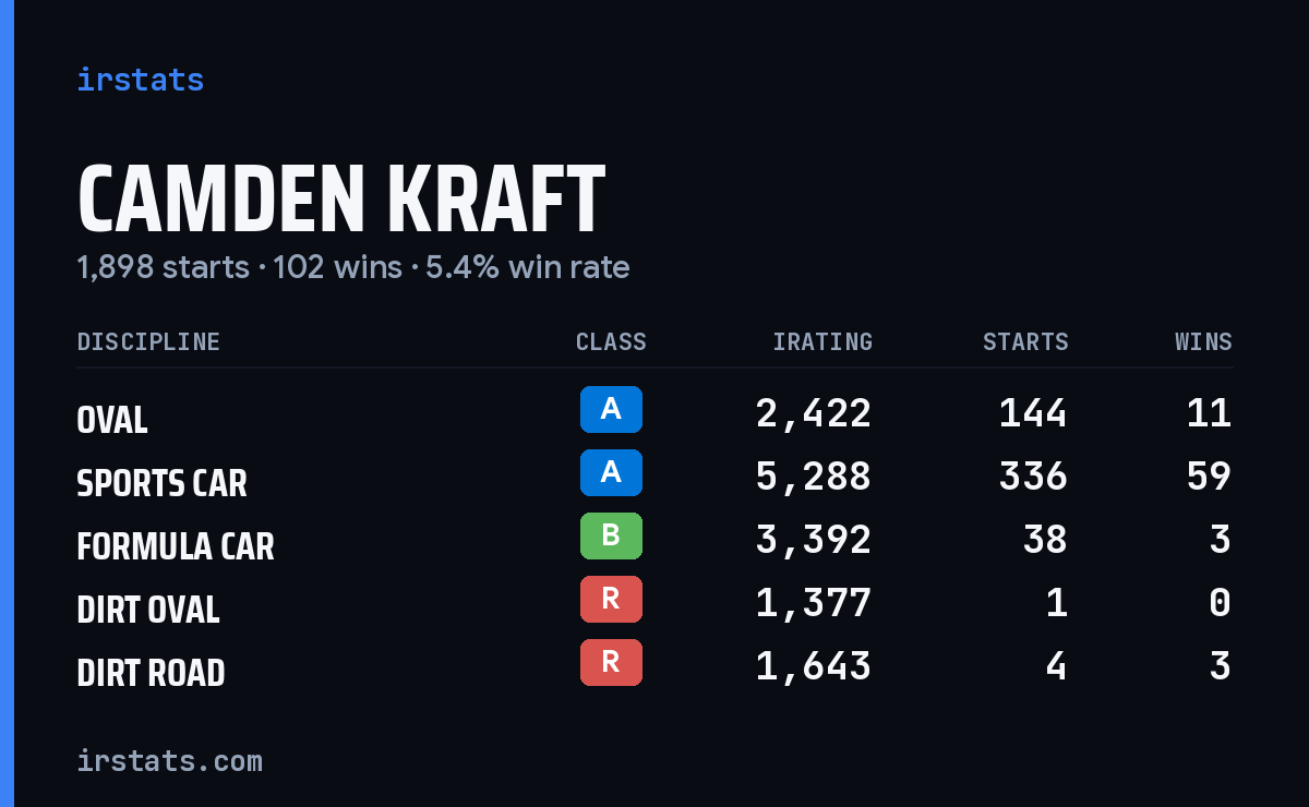 Loading... iRacing stats card