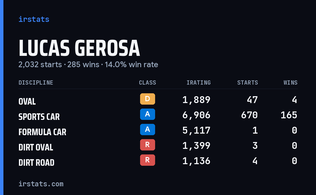 Loading... iRacing stats card