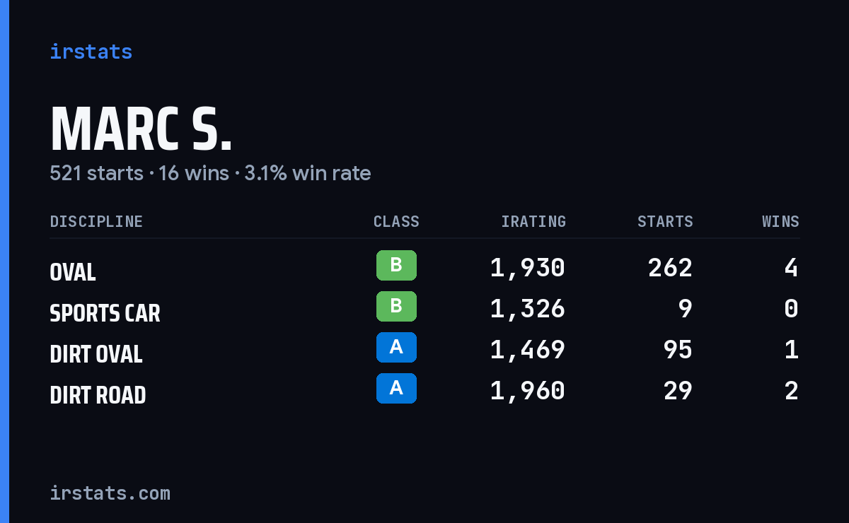 Loading... iRacing stats card