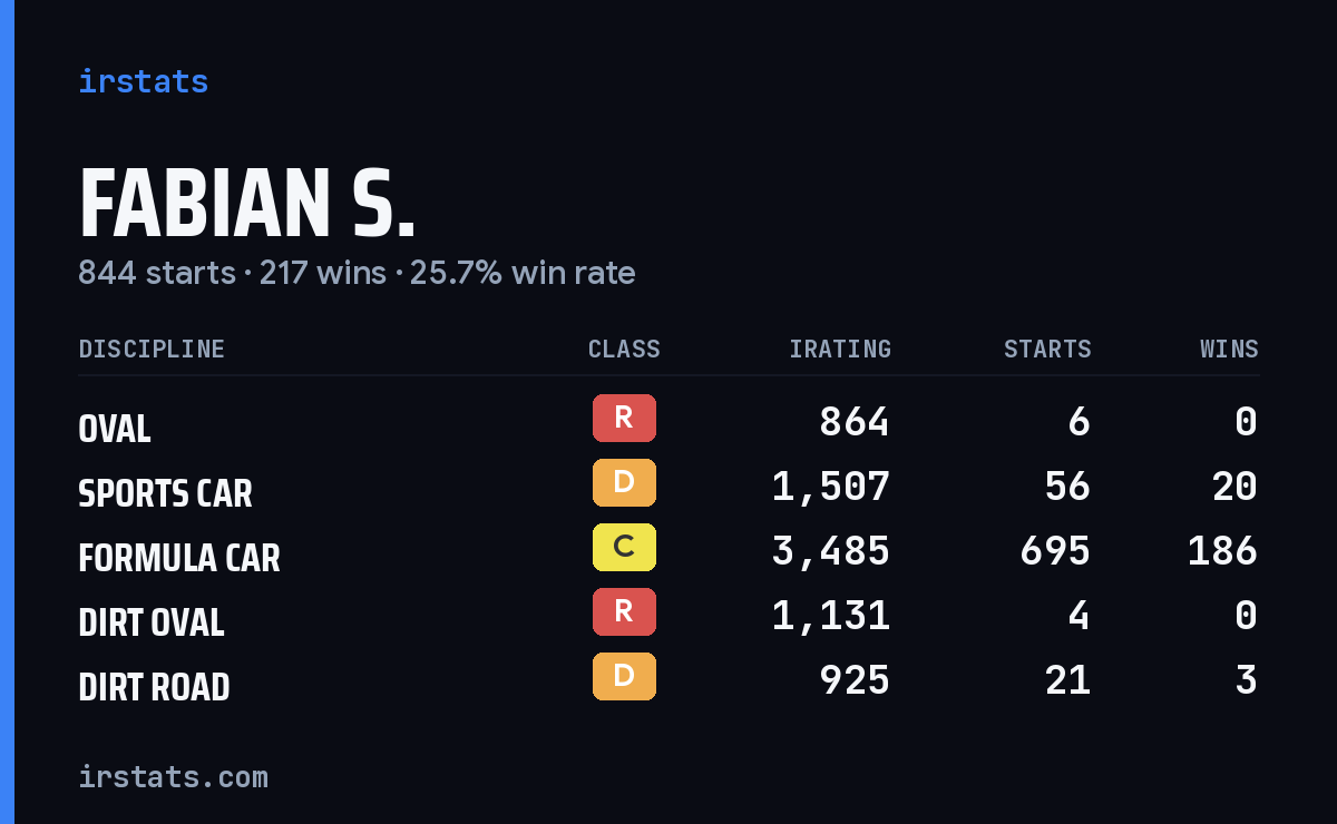 Loading... iRacing stats card