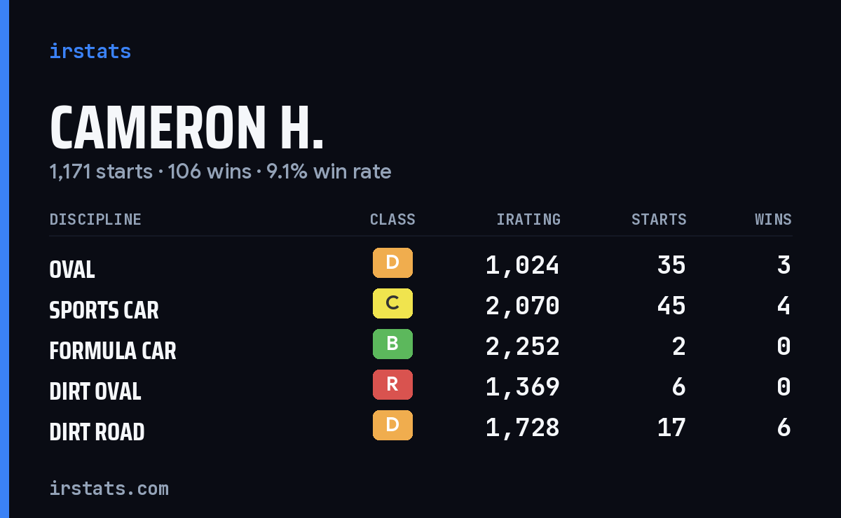 Loading... iRacing stats card