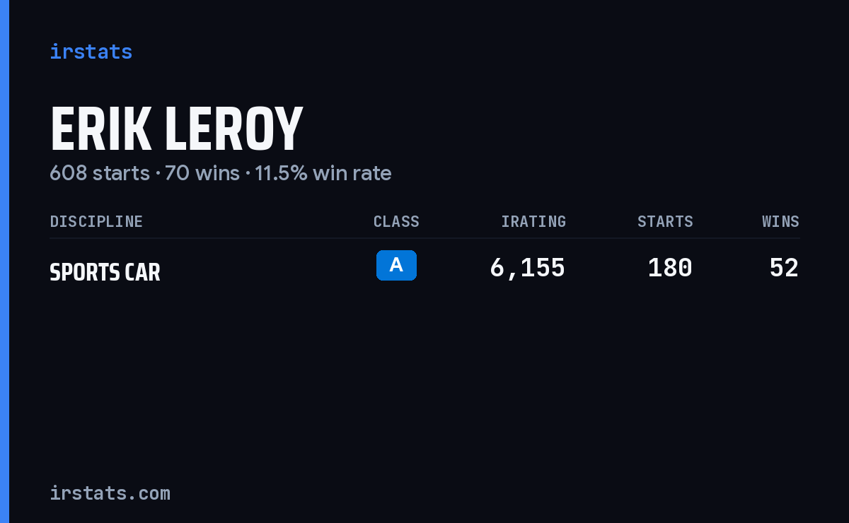 Erik LeRoy iRacing stats card