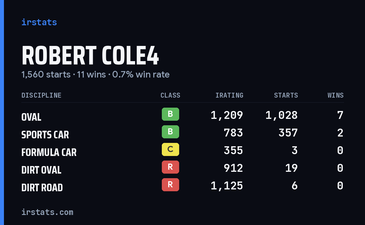 Loading... iRacing stats card