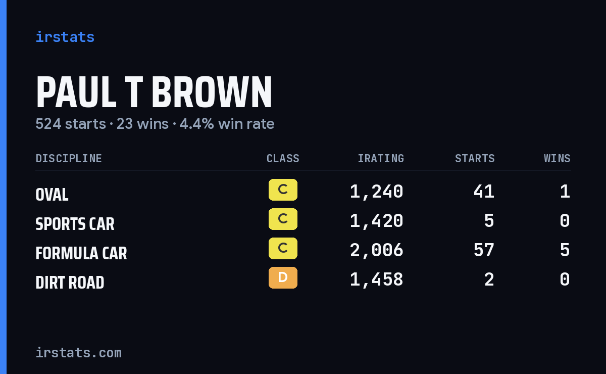 Loading... iRacing stats card