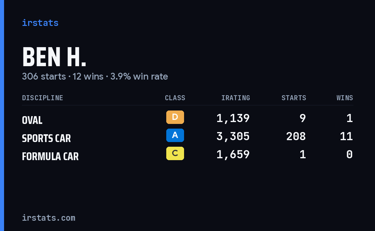 Loading... iRacing stats card