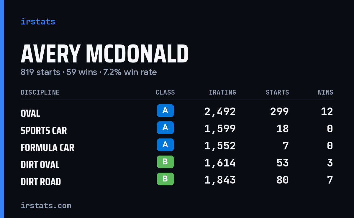 Loading... iRacing stats card