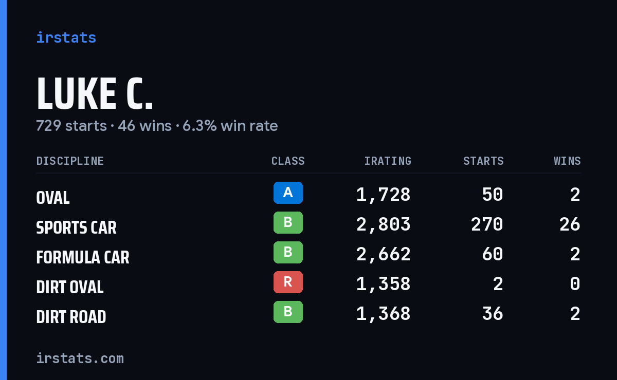 Loading... iRacing stats card