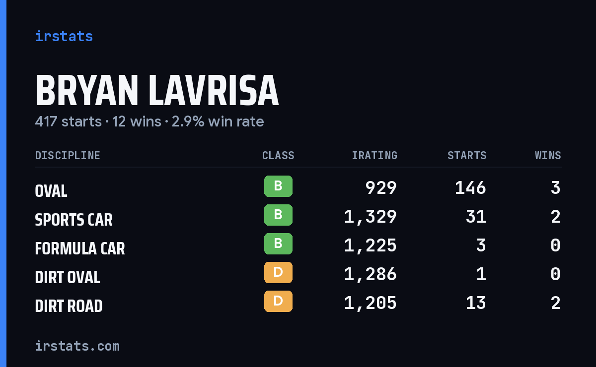 Loading... iRacing stats card