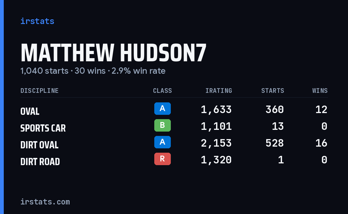 Loading... iRacing stats card