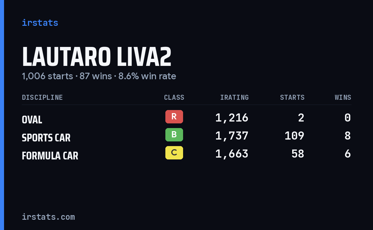 Loading... iRacing stats card