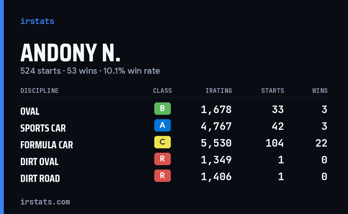 Loading... iRacing stats card