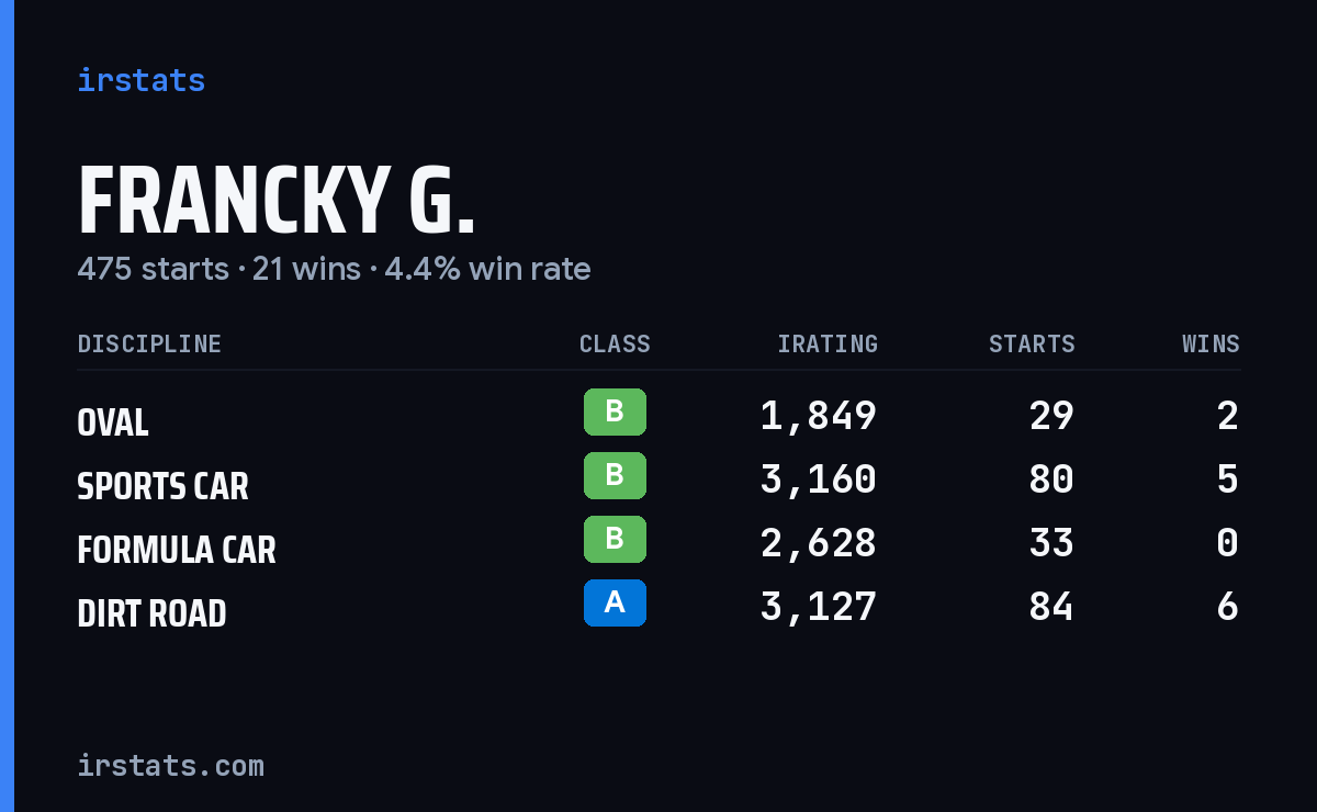 Loading... iRacing stats card