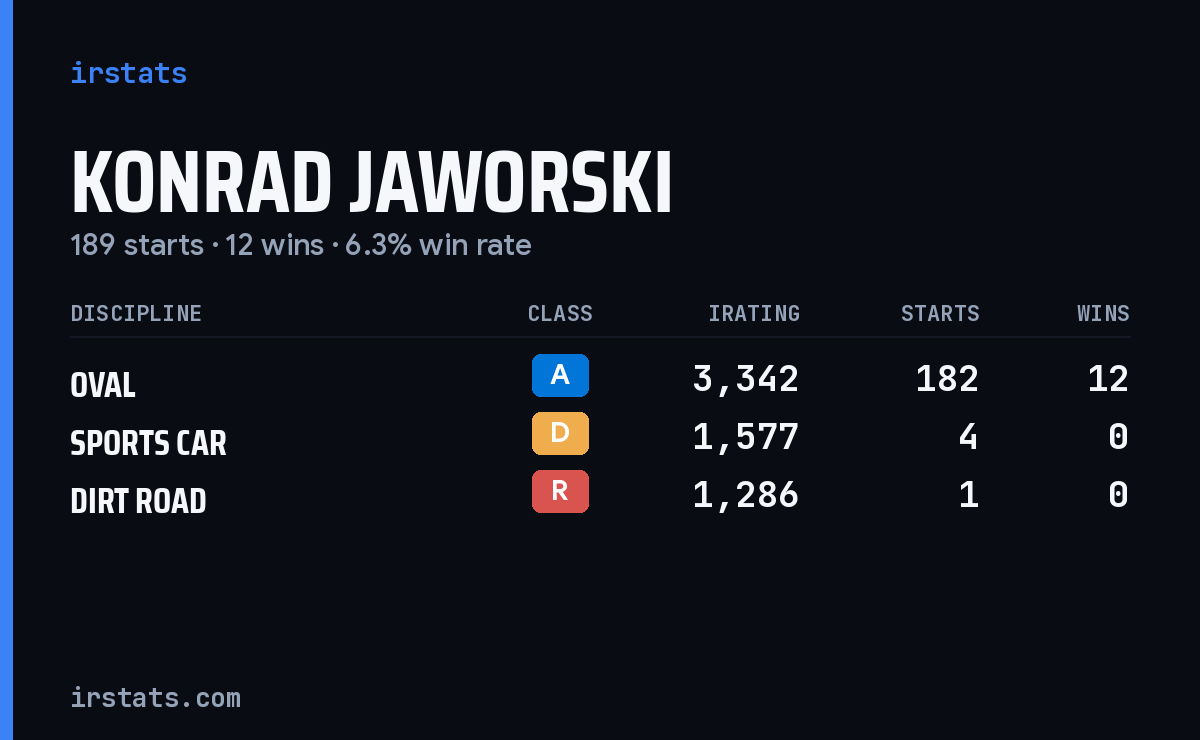 Konrad Jaworski iRacing stats card