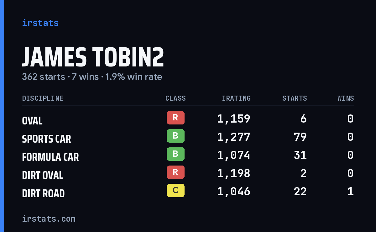 James Tobin2 iRacing stats card