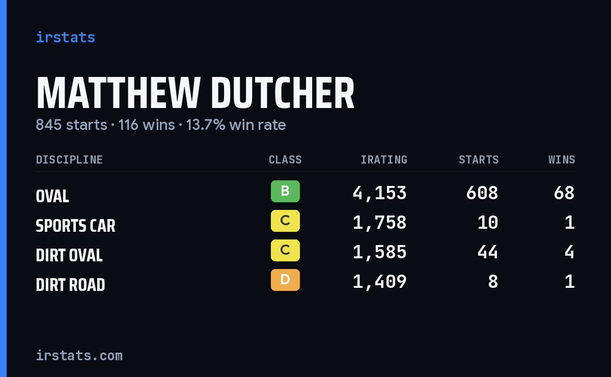 Loading... iRacing stats card