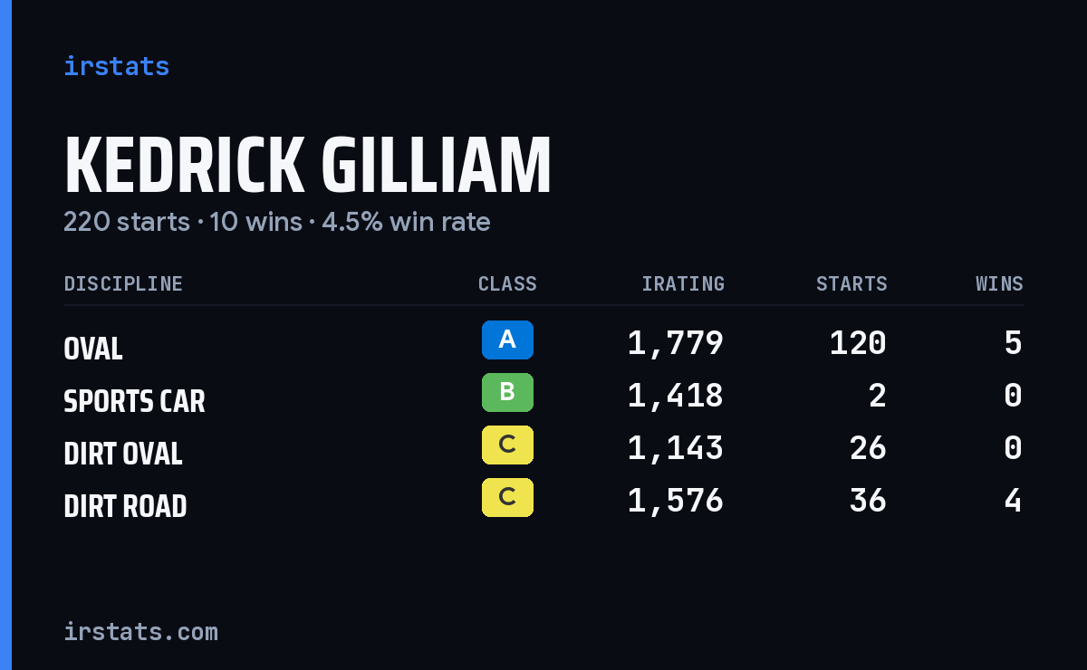 Loading... iRacing stats card