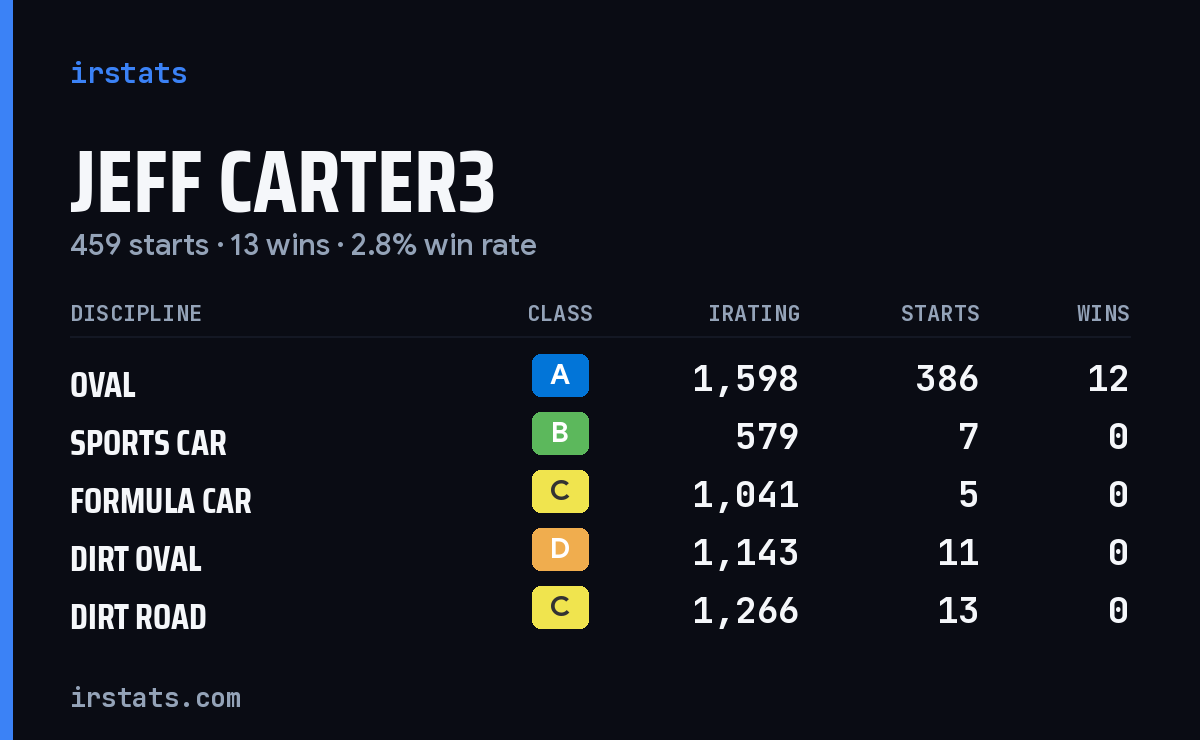 Jeff Carter3 iRacing stats card