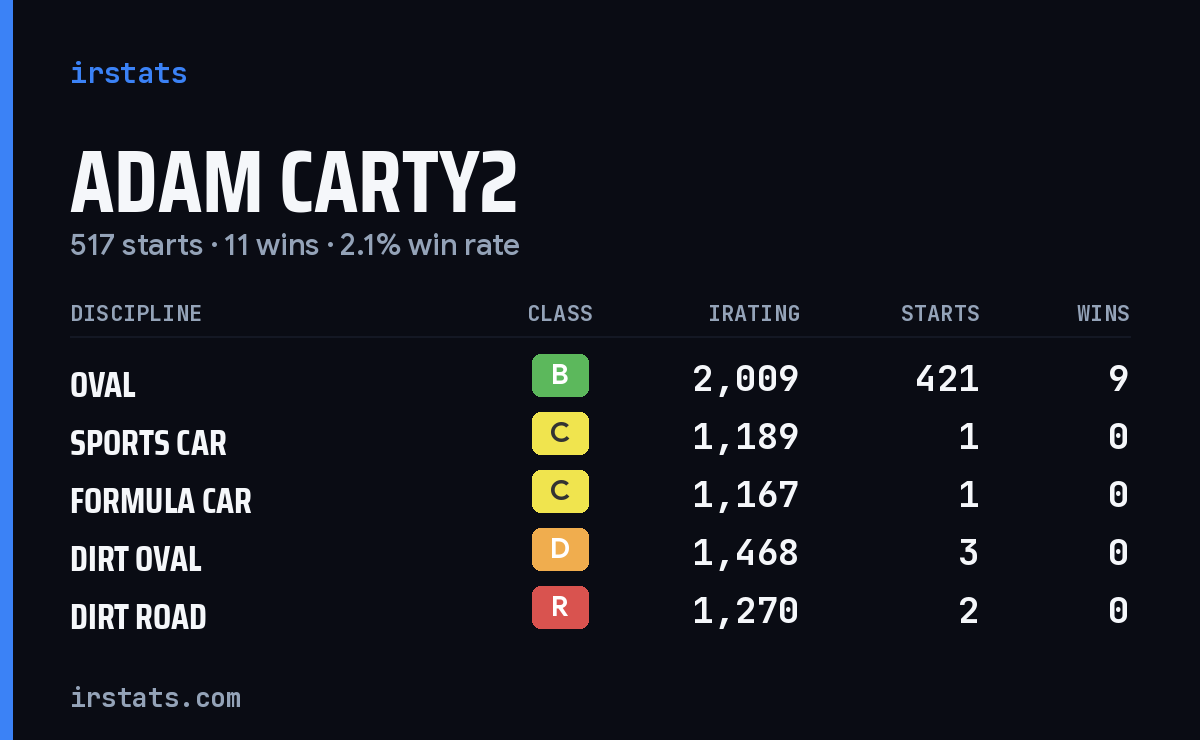 Loading... iRacing stats card