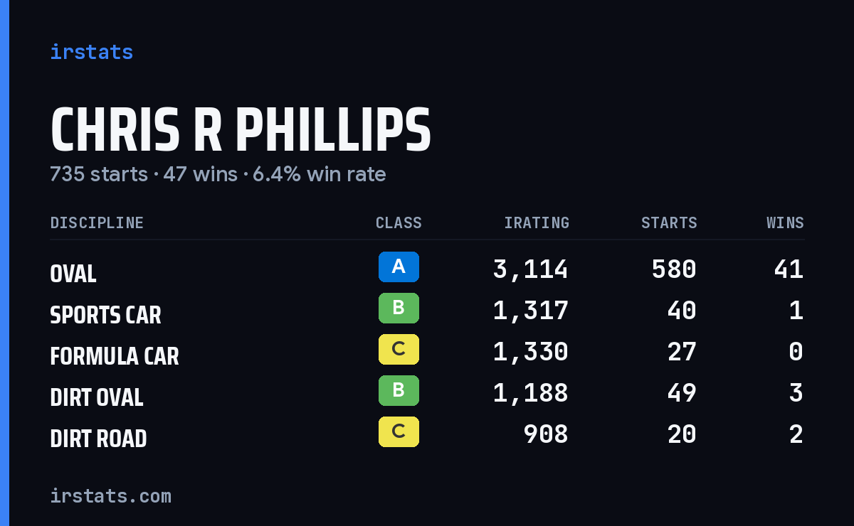 Loading... iRacing stats card