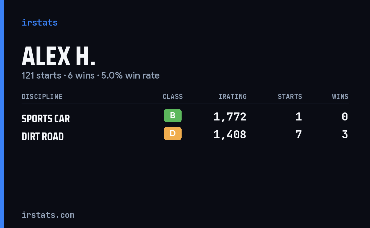 Loading... iRacing stats card