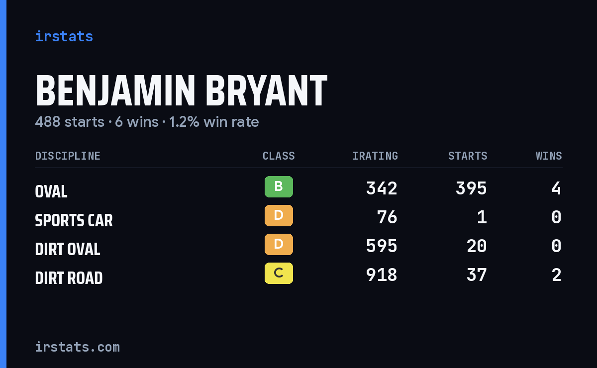 Benjamin Bryant iRacing stats card