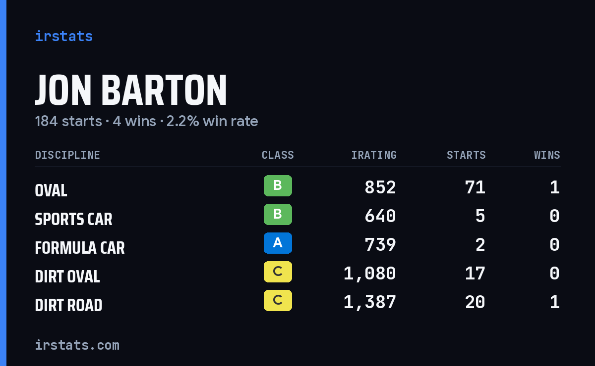 Loading... iRacing stats card