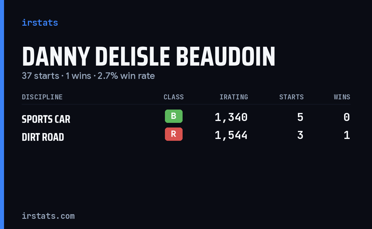 Danny Delisle Beaudoin iRacing stats card
