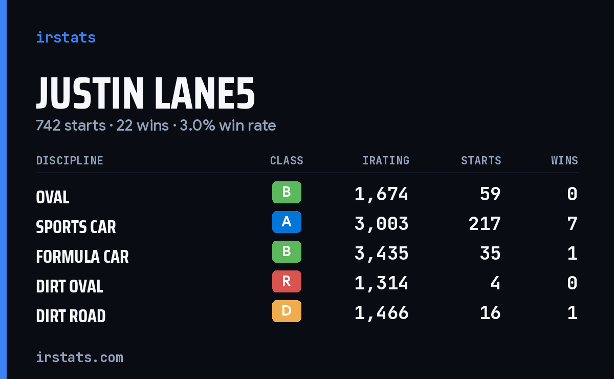 Loading... iRacing stats card