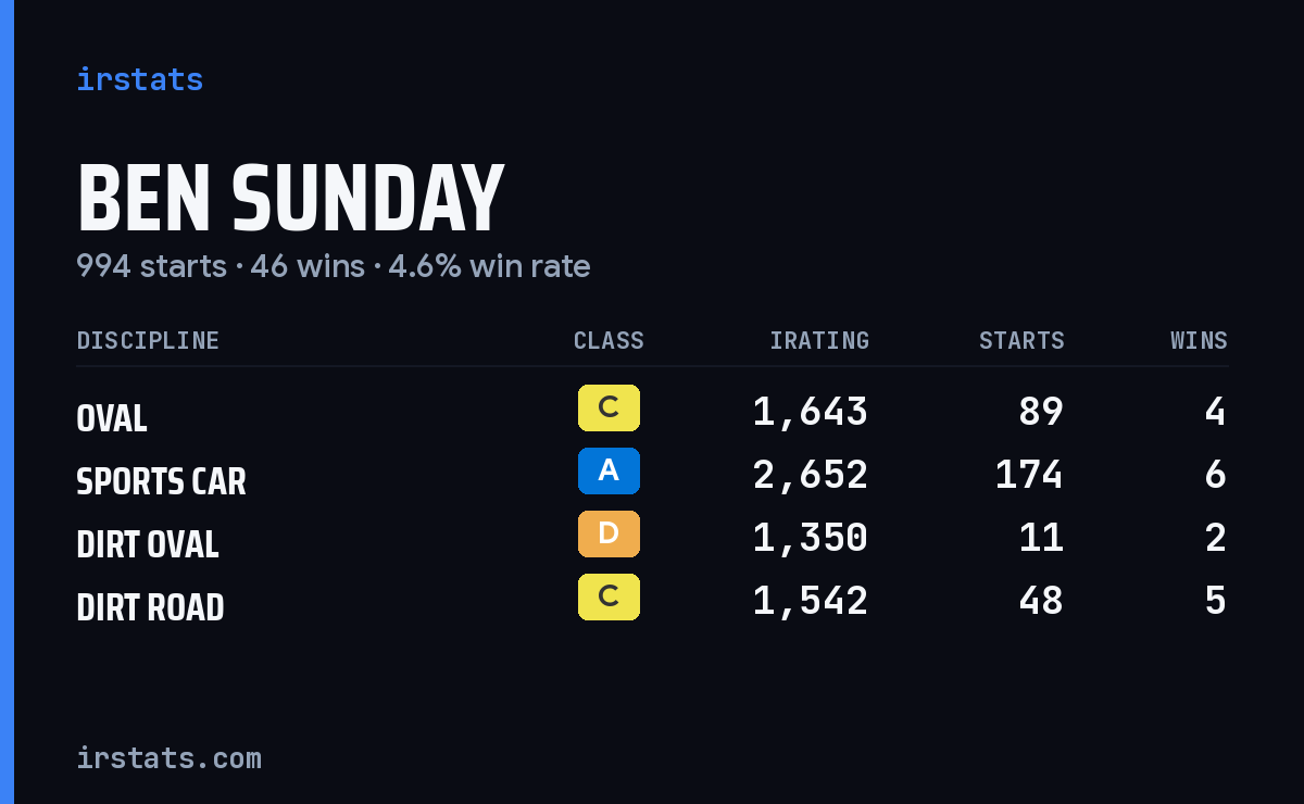 Loading... iRacing stats card