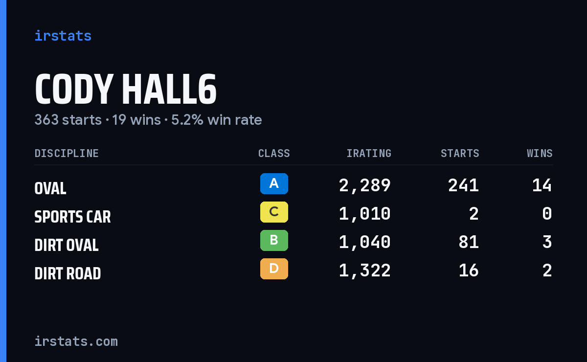 Loading... iRacing stats card