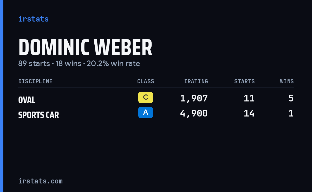 Dominic Weber iRacing stats card